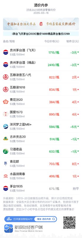  知名白酒报价分化运行；青花系列带动温和回升。 股票财经 知名白酒报价分化运行；青花系列带动温和回升。 股票财经 知名白酒报价分化运行；青花系列带动温和回升。 股票财经 知名白酒报价分化运行；青花系列带动温和回升。 股票财经