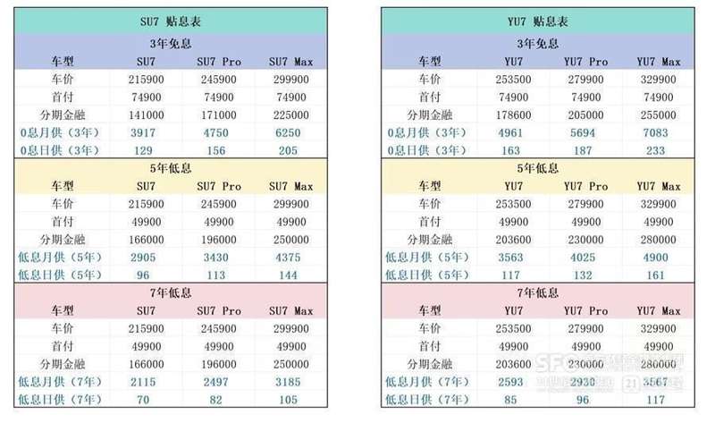  七年期车贷热潮涌现；银行谨慎观望态势明显。 汽车科技