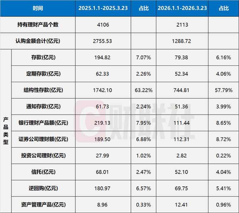  上市公司理财市场降温明显，资金配置转向多元化渠道。 股票财经 上市公司理财市场降温明显，资金配置转向多元化渠道。 股票财经 上市公司理财市场降温明显，资金配置转向多元化渠道。 股票财经