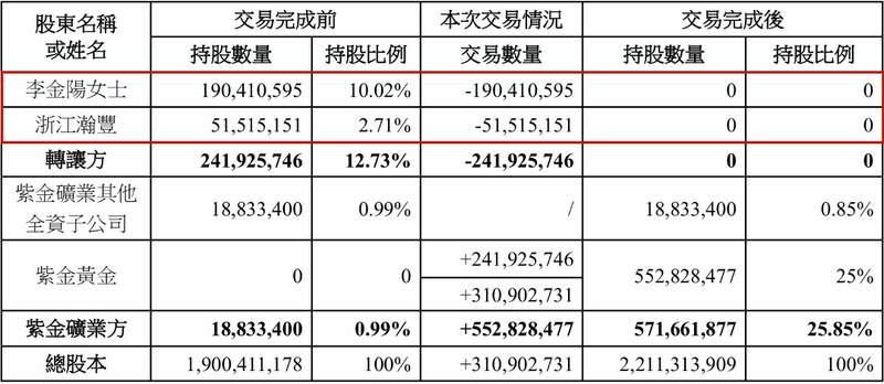  国际金价急剧回落之际；赤峰黄金迎来控制权转移，女企业家高位变现亡夫产业。 股票财经 国际金价急剧回落之际；赤峰黄金迎来控制权转移，女企业家高位变现亡夫产业。 股票财经 国际金价急剧回落之际；赤峰黄金迎来控制权转移，女企业家高位变现亡夫产业。 股票财经