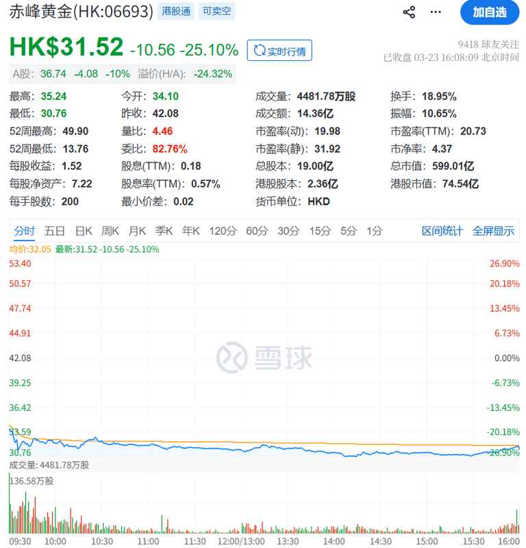  国际金价急剧回落之际；赤峰黄金迎来控制权转移，女企业家高位变现亡夫产业。 股票财经 国际金价急剧回落之际；赤峰黄金迎来控制权转移，女企业家高位变现亡夫产业。 股票财经 国际金价急剧回落之际；赤峰黄金迎来控制权转移，女企业家高位变现亡夫产业。 股票财经