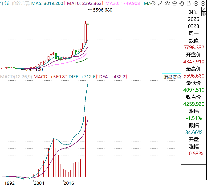  国际金价急剧回落之际；赤峰黄金迎来控制权转移，女企业家高位变现亡夫产业。 股票财经 国际金价急剧回落之际；赤峰黄金迎来控制权转移，女企业家高位变现亡夫产业。 股票财经 国际金价急剧回落之际；赤峰黄金迎来控制权转移，女企业家高位变现亡夫产业。 股票财经
