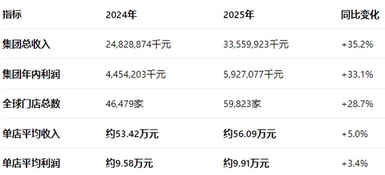  蜜雪冰城全球门店突破六万；财报亮眼之下隐藏运营压力；海外布局面临现实考验。 股票财经 蜜雪冰城全球门店突破六万；财报亮眼之下隐藏运营压力；海外布局面临现实考验。 股票财经 蜜雪冰城全球门店突破六万；财报亮眼之下隐藏运营压力；海外布局面临现实考验。 股票财经 蜜雪冰城全球门店突破六万；财报亮眼之下隐藏运营压力；海外布局面临现实考验。 股票财经 蜜雪冰城全球门店突破六万；财报亮眼之下隐藏运营压力；海外布局面临现实考验。 股票财经