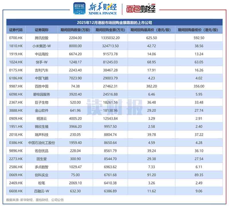  十二月港股回购透视：总金额维持较高水平；软件与医疗板块成为活跃主力。 股票财经 十二月港股回购透视：总金额维持较高水平；软件与医疗板块成为活跃主力。 股票财经