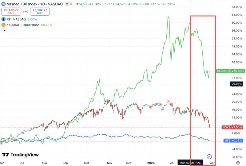  资产配置失效复盘：多资产同步抛售背后的风险对冲逻辑 股票财经 资产配置失效复盘：多资产同步抛售背后的风险对冲逻辑 股票财经