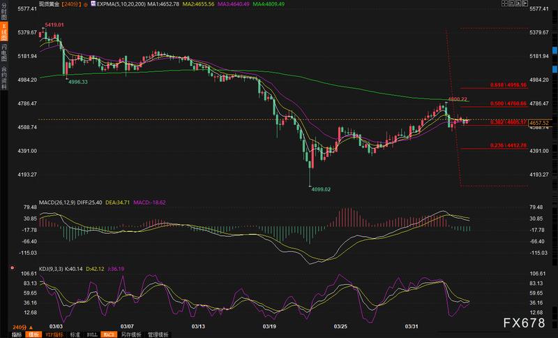  技术解盘：美伊谈判暂停与美联储鹰派立场下的黄金多空临界点分析 股票财经